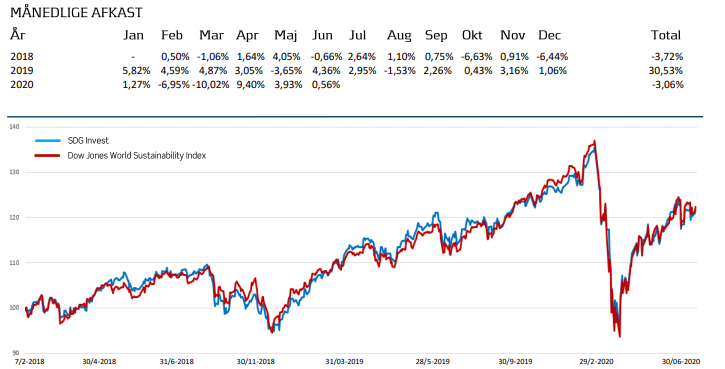 SDG Invest afkast_ StockRate Asset Management_ bæredygtige aktier
